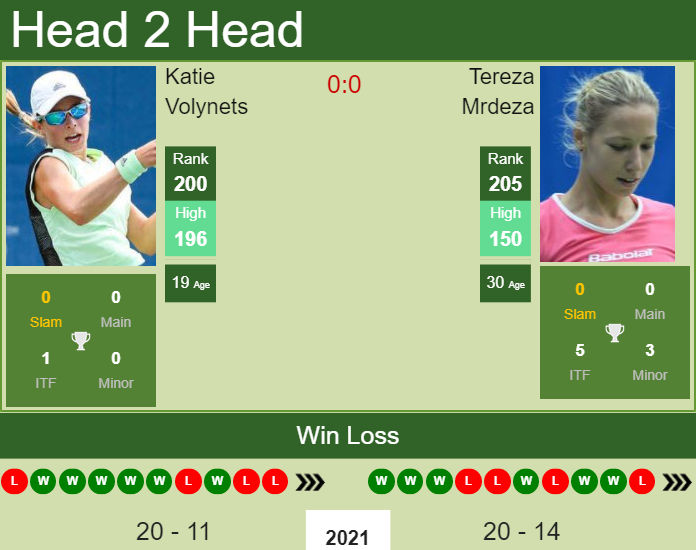 Prediction and head to head Katie Volynets vs. Tereza Mrdeza