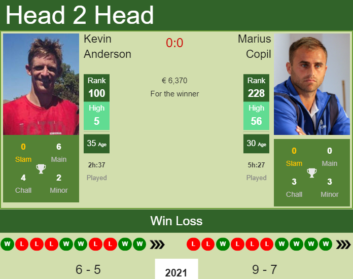 Kevin Anderson vs. Marius Copil the Nottingham 1 Challenger