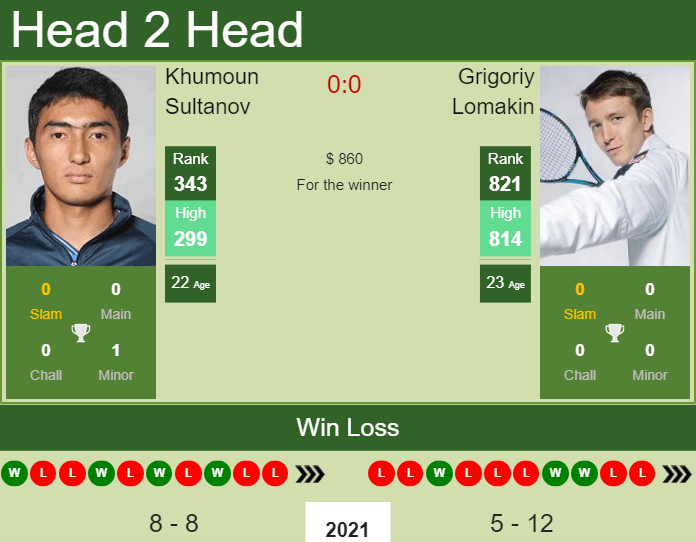 Prediction and head to head Khumoun Sultanov vs. Grigoriy Lomakin