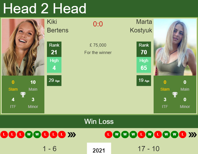 Prediction and head to head Kiki Bertens vs. Marta Kostyuk