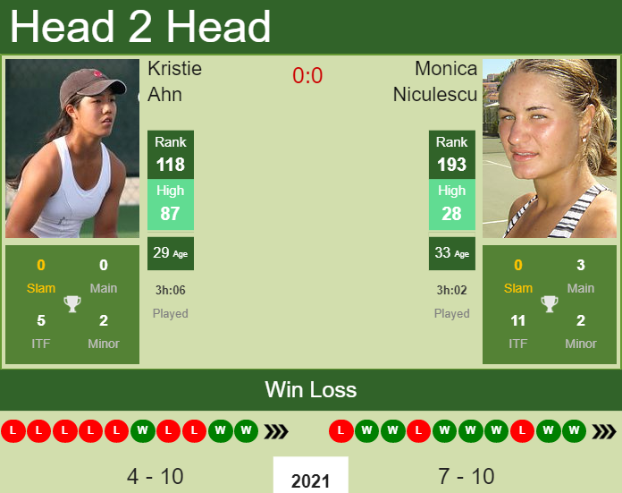 Prediction and head to head Kristie Ahn vs. Monica Niculescu
