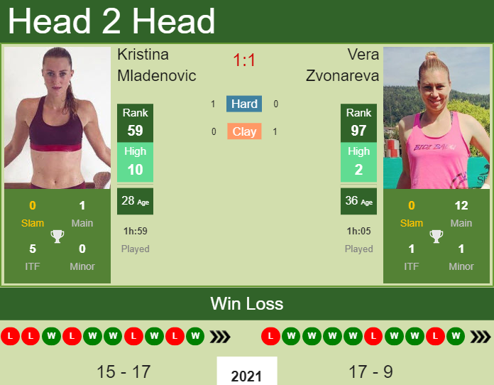 Prediction And Head To Head Kristina Mladenovic Vs. Vera Zvonareva Mbm2s7saic Prediction and head to head Kristina Mladenovic vs. Vera Zvonareva