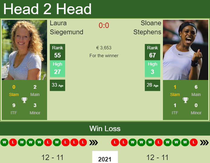 Prediction And Head To Head Laura Siegemund Vs. Sloane Stephens Esymjogvgq Prediction and head to head Laura Siegemund vs. Sloane Stephens
