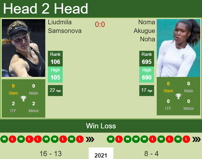 Prediction And Head To Head Liudmila Samsonova Vs. Noma Akugue Noha Opdilqvpaq Prediction and head to head Liudmila Samsonova vs. Noma Akugue Noha