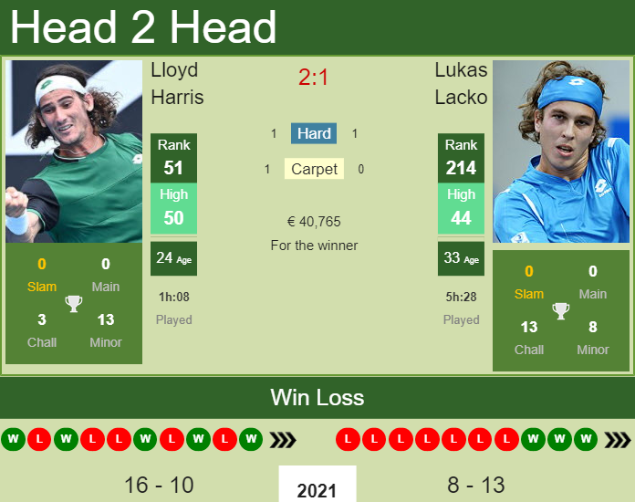 Prediction And Head To Head Lloyd Harris Vs. Lukas Lacko Sftwyovbiq Prediction and head to head Lloyd Harris vs. Lukas Lacko