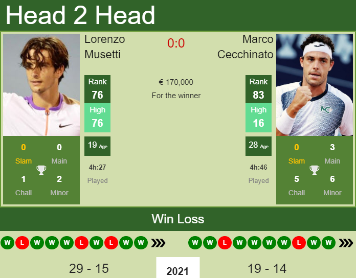 Lorenzo Musetti vs. Marco Cecchinato French Open