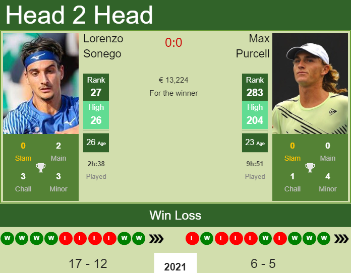 H2H, PREDICTION Lorenzo Sonego vs Max Purcell | Eastbourne ...