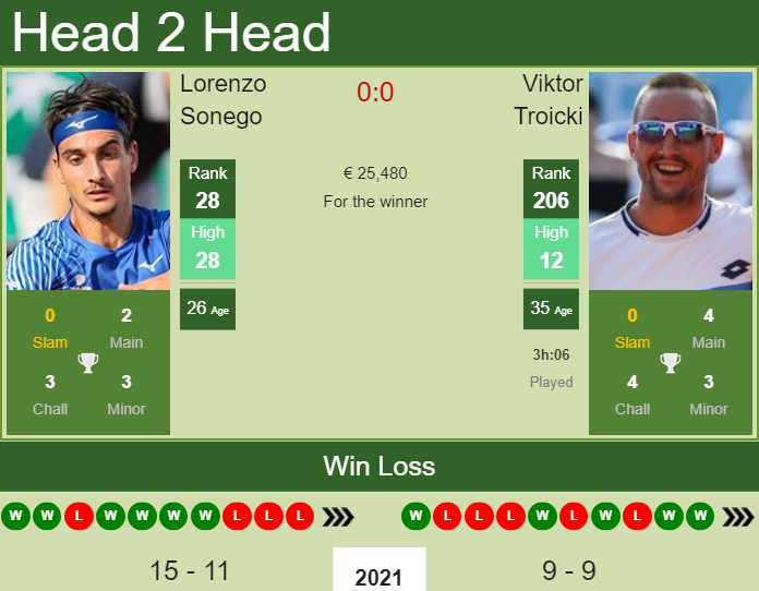 Prediction and head to head Lorenzo Sonego vs. Viktor Troicki
