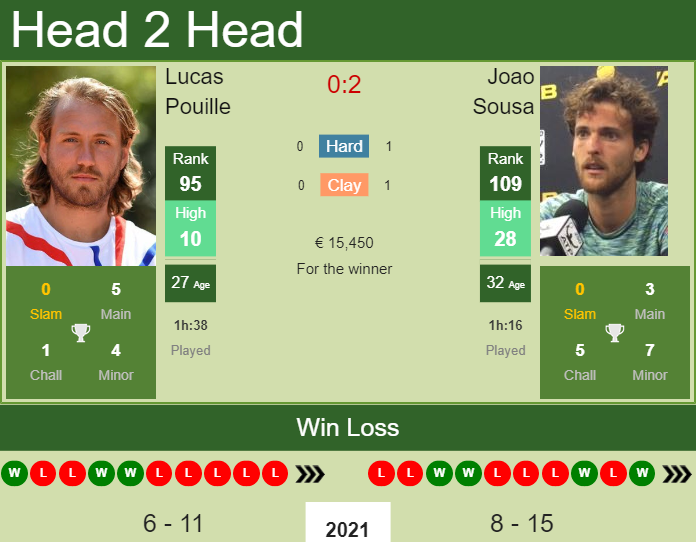 Prediction And Head To Head Lucas Pouille Vs. Joao Sousa Fw930mdrlz Prediction and head to head Lucas Pouille vs. Joao Sousa