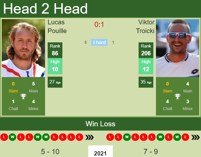 Prediction and head to head Lucas Pouille vs. Viktor Troicki