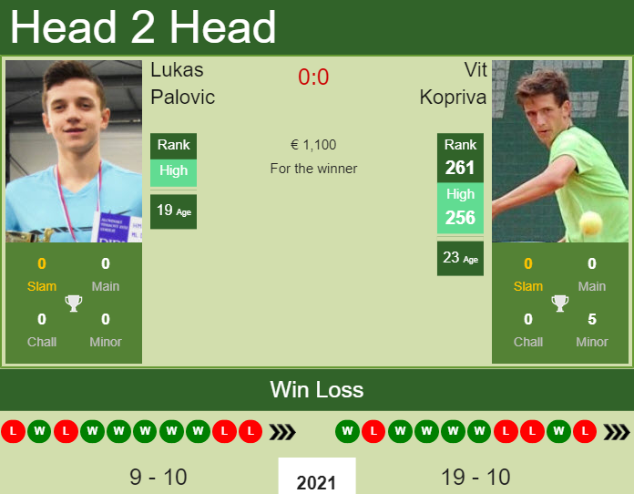 Prediction and head to head Lukas Palovic vs. Vit Kopriva