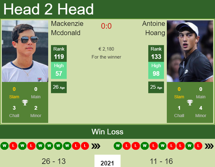 Prediction And Head To Head Mackenzie Mcdonald Vs. Antoine Hoang D3pr9urd2n Prediction and head to head Mackenzie Mcdonald vs. Antoine Hoang