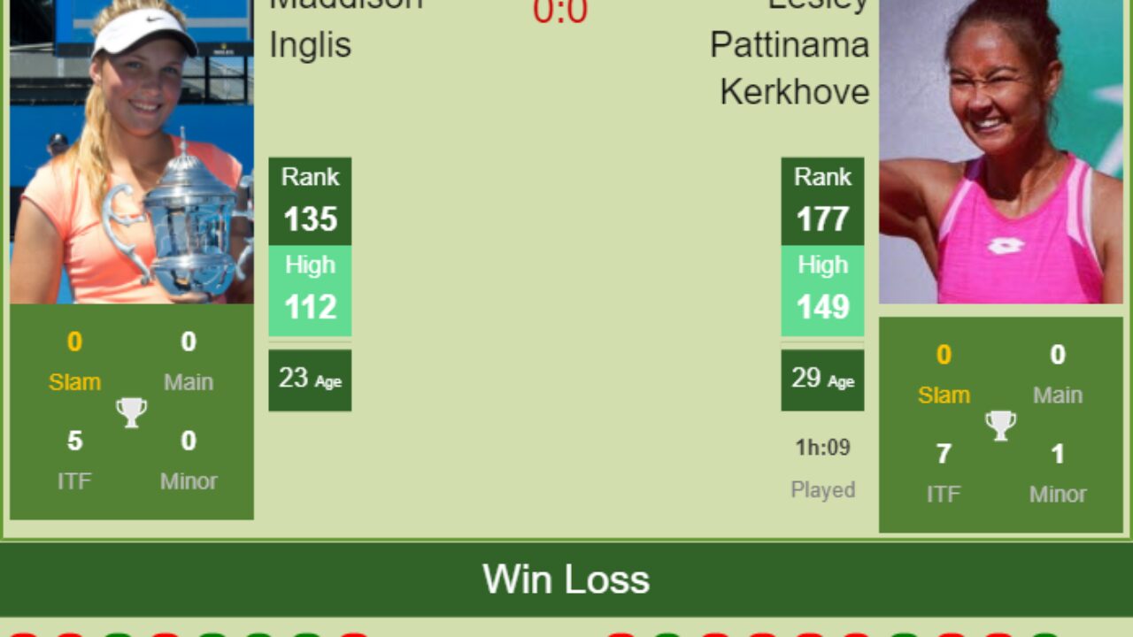 H2H, PREDICTION Maddison Inglis vs Lesley Pattinama Kerkhove Nottingham odds, preview, pick - Tennis Tonic