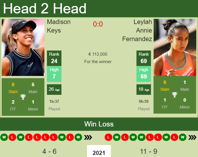 Head to Head: Madison Keys vs Leylah Fernandez, Who is Better?