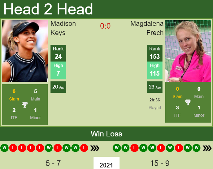 Madison Keys vs. Magdalena Frech Betti Open