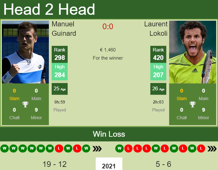 Prediction and head to head Manuel Guinard vs. Laurent Lokoli