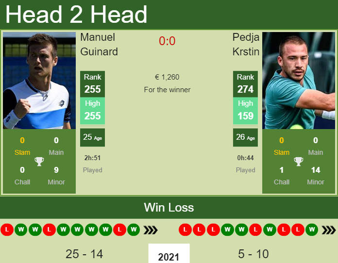 Prediction and head to head Manuel Guinard vs. Pedja Krstin