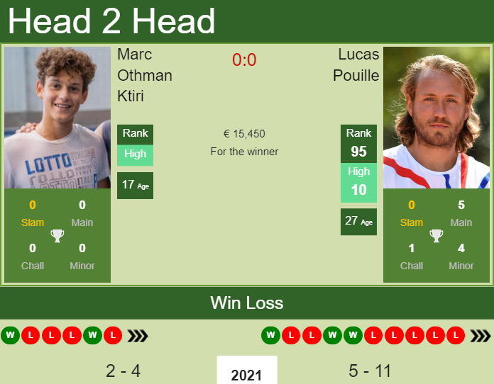Prediction and head to head Marc Othman Ktiri vs. Lucas Pouille
