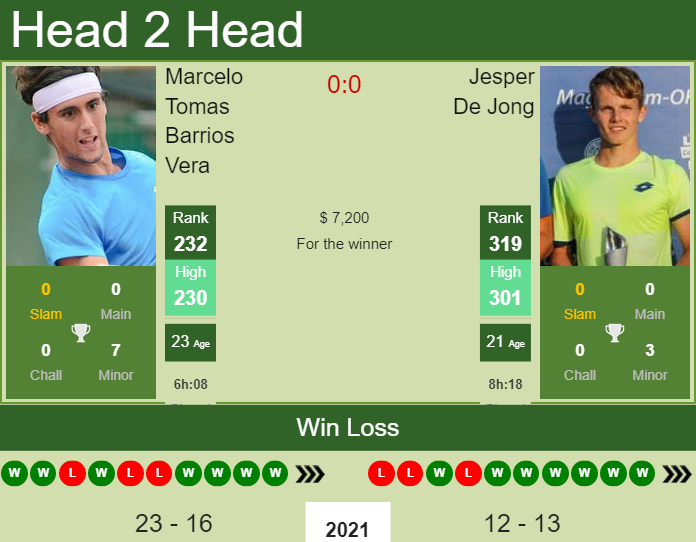 H2H, PREDICTION Marcelo Tomas Barrios Vera vs Jesper De Jong | Almaty 2 Challenger odds, preview, pick Prediction and head to head Marcelo Tomas Barrios Vera vs. Jesper De Jong