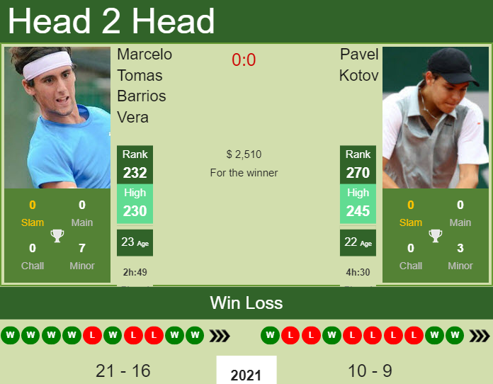 H2H, PREDICTION Marcelo Tomas Barrios Vera vs Pavel Kotov | Almaty 2 Challenger odds, preview, pick Prediction and head to head Marcelo Tomas Barrios Vera vs. Pavel Kotov