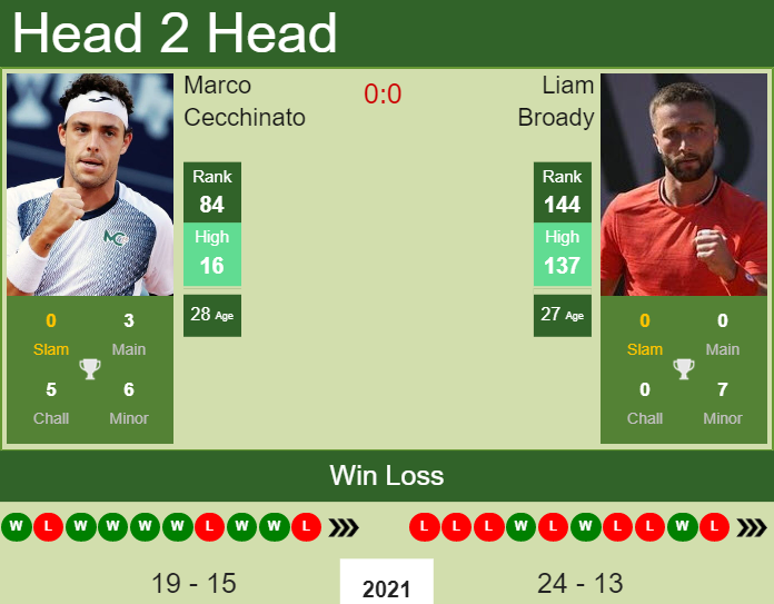 Liam Broady vs. Marco Cecchinato Wimbledon 