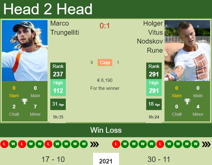 Prediction and head to head Marco Trungelliti vs. Holger Vitus Nodskov Rune