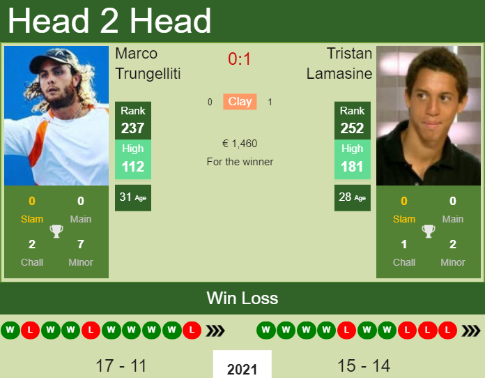 Prediction And Head To Head Marco Trungelliti Vs. Tristan Lamasine 4kzyiwmdjv Prediction and head to head Marco Trungelliti vs. Tristan Lamasine