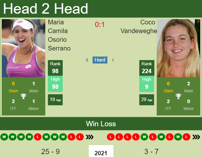 Prediction And Head To Head Maria Camila Osorio Serrano Vs. Coco Vandeweghe Nh9khyyl6y Prediction and head to head Maria Camila Osorio Serrano vs. Coco Vandeweghe