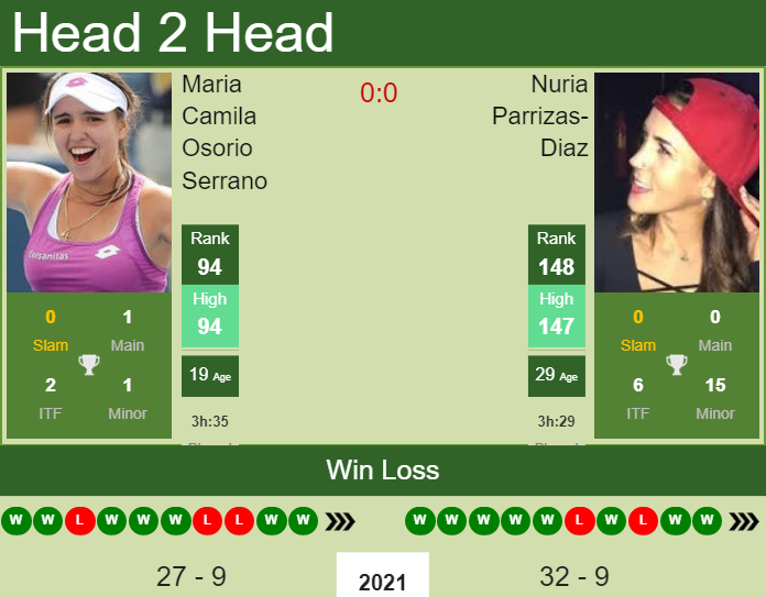 Prediction and head to head Maria Camila Osorio Serrano vs. Nuria Parrizas-Diaz