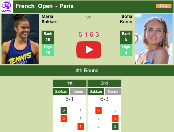 Unforgiving Sakkari Crushes Kenin In The 4th Round Of The French Open Highlights French Open