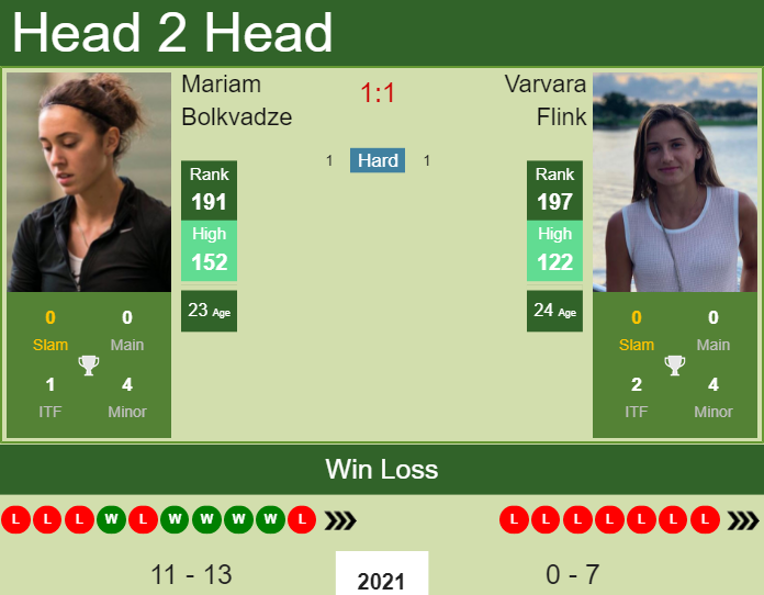 Prediction and head to head Mariam Bolkvadze vs. Varvara Flink