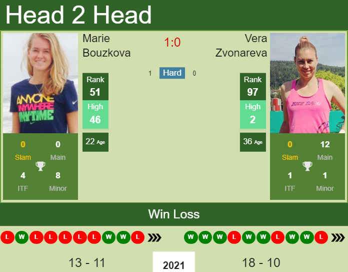 Prediction and head to head Marie Bouzkova vs. Vera Zvonareva