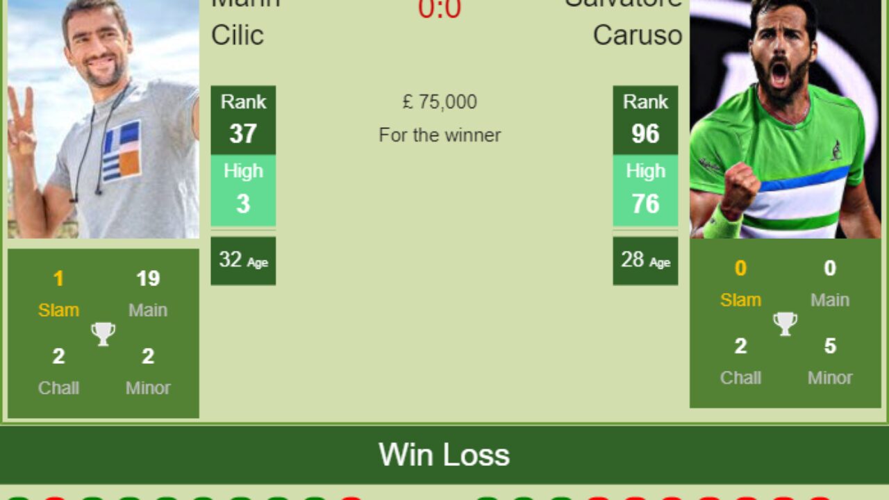 H2H PREDICTION Marin Cilic vs Salvatore Caruso Wimbledon odds