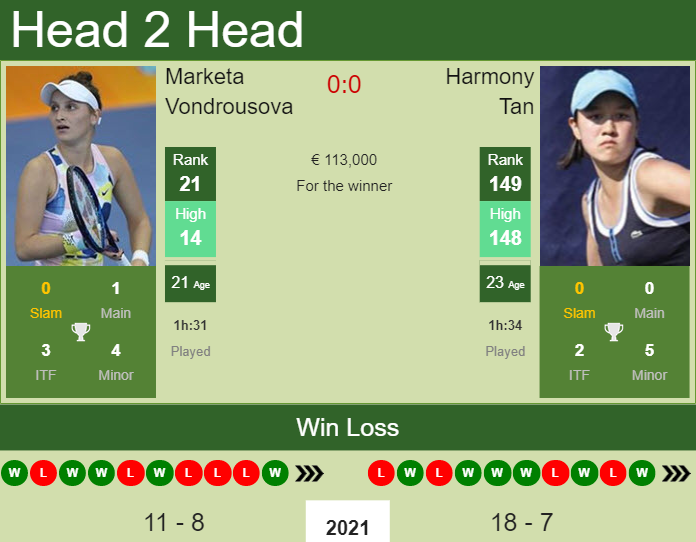 Prediction And Head To Head Marketa Vondrousova Vs. Harmony Tan Iqzlmllsfk Prediction and head to head Marketa Vondrousova vs. Harmony Tan