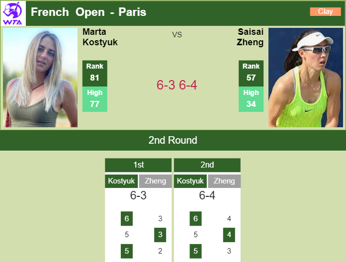 Prediction and head to head Marta Kostyuk vs. Saisai Zheng
