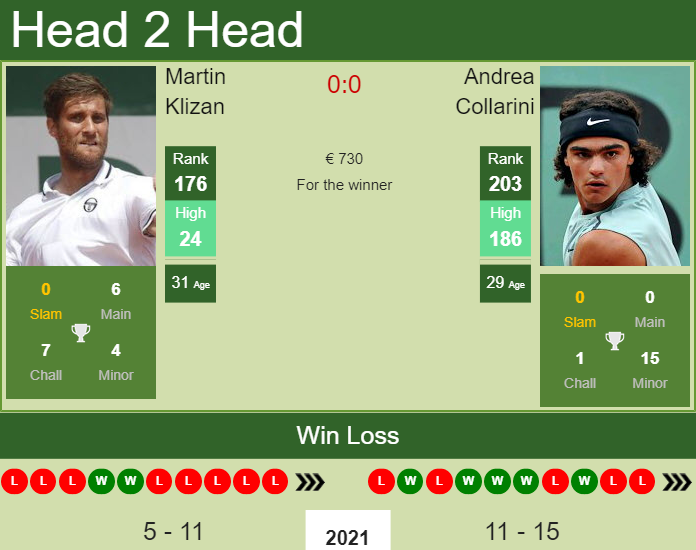 Prediction and head to head Martin Klizan vs. Andrea Collarini