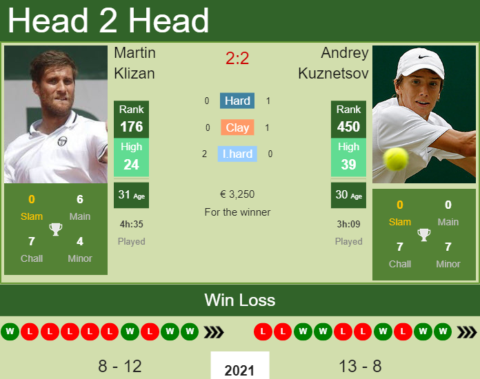 Prediction and head to head Martin Klizan vs. Andrey Kuznetsov