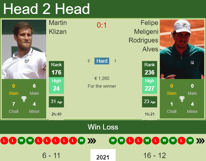Prediction and head to head Martin Klizan vs. Felipe Meligeni Rodrigues Alves