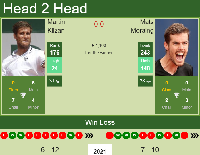 Prediction and head to head Martin Klizan vs. Mats Moraing