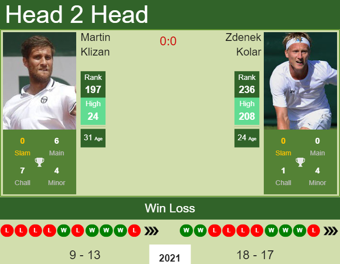Prediction and head to head Martin Klizan vs. Zdenek Kolar