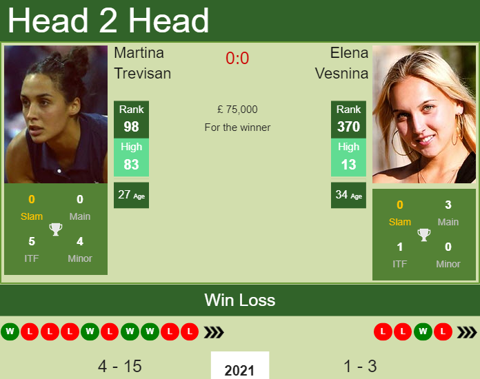 Prediction and head to head Martina Trevisan vs. Elena Vesnina