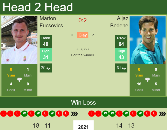 Prediction And Head To Head Marton Fucsovics Vs. Aljaz Bedene Vvfv99ic3l Prediction and head to head Marton Fucsovics vs. Aljaz Bedene