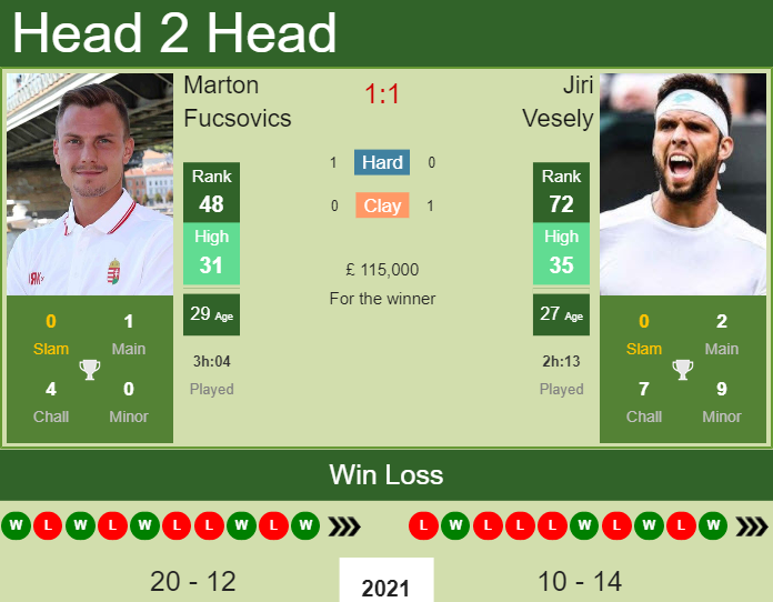 Marton Fucsovics vs. Jiri Vesely Wimbledon