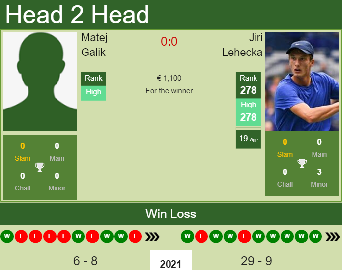 Prediction And Head To Head Matej Galik Vs. Jiri Lehecka Ualnv9yxid Prediction and head to head Matej Galik vs. Jiri Lehecka