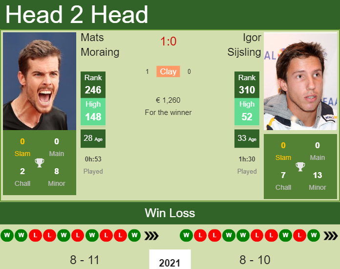 Mats Moraing vs. Igor Sijsling the Forli Challenger