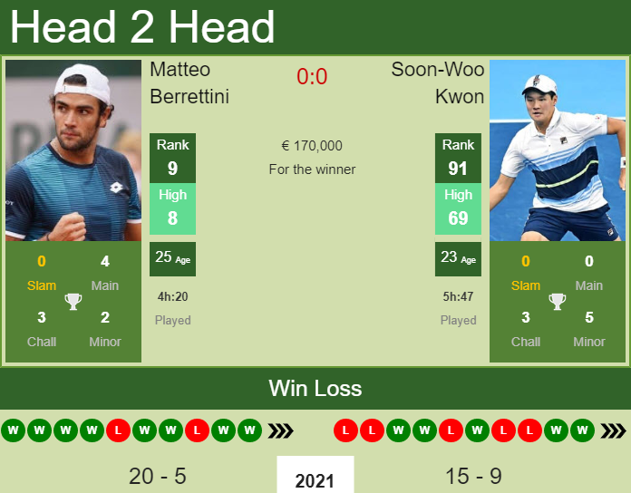 Matteo Berrettini vs. Soon-Woo Kwon French Open