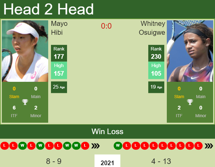 Prediction and head to head Mayo Hibi vs. Whitney Osuigwe
