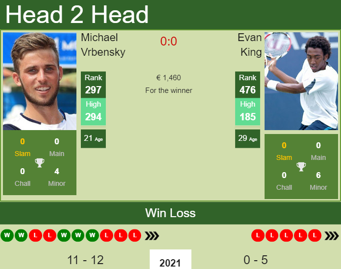 Prediction and head to head Michael Vrbensky vs. Evan King