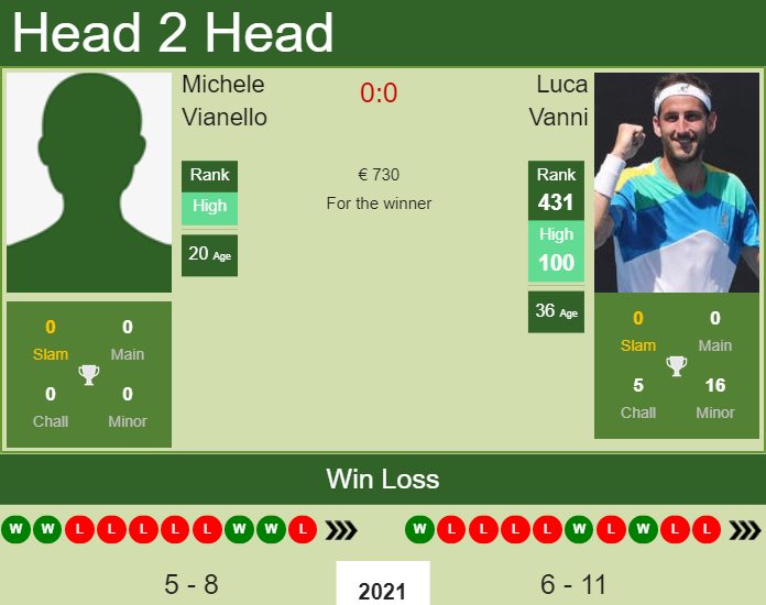 Prediction and head to head Michele Vianello vs. Luca Vanni
