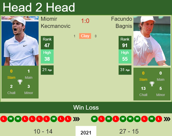 Prediction And Head To Head Miomir Kecmanovic Vs. Facundo Bagnis Epxw1ky5z3 Prediction and head to head Miomir Kecmanovic vs. Facundo Bagnis